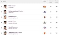 Mohammadreza Shadloui now jointly holds the first position (Image: PKL)